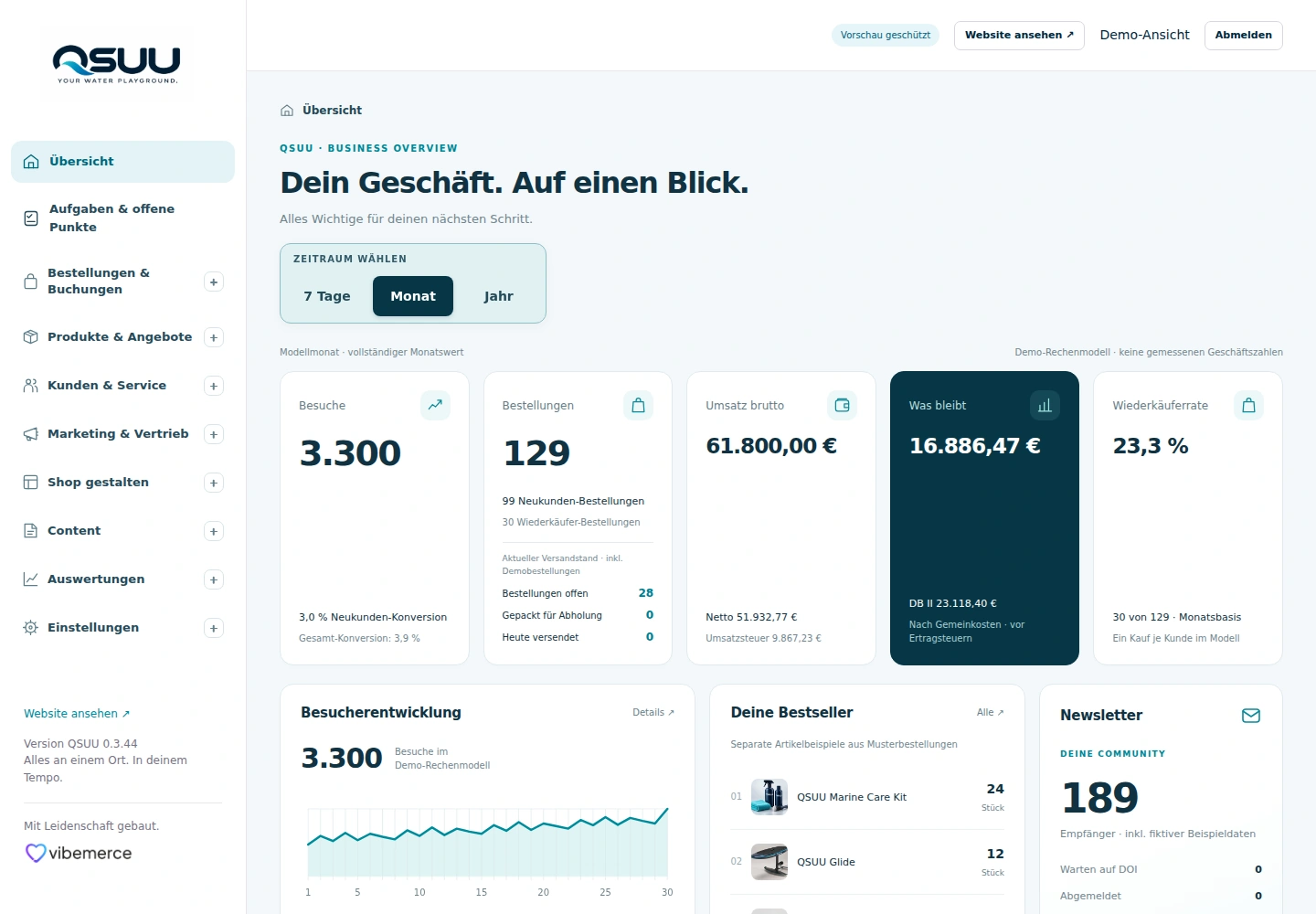QSUU Dashboard mit Besuchen, Bestellungen, Umsatz brutto und netto sowie dem Ergebnis nach Gemeinkosten – Demo-Rechenmodell